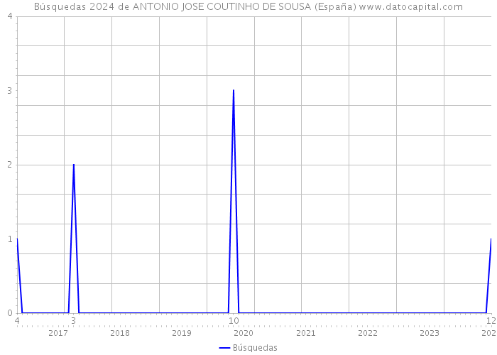 Búsquedas 2024 de ANTONIO JOSE COUTINHO DE SOUSA (España) 