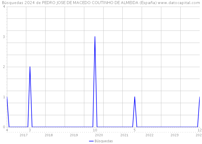 Búsquedas 2024 de PEDRO JOSE DE MACEDO COUTINHO DE ALMEIDA (España) 
