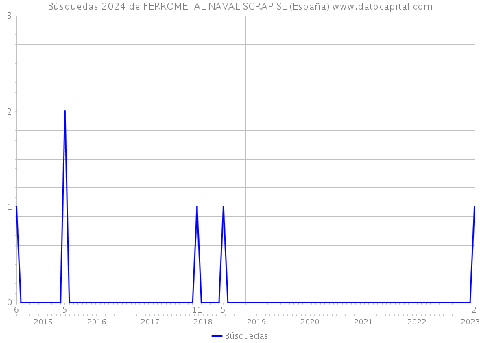 Búsquedas 2024 de FERROMETAL NAVAL SCRAP SL (España) 