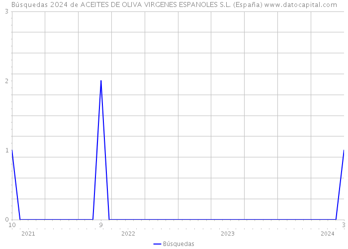 Búsquedas 2024 de ACEITES DE OLIVA VIRGENES ESPANOLES S.L. (España) 