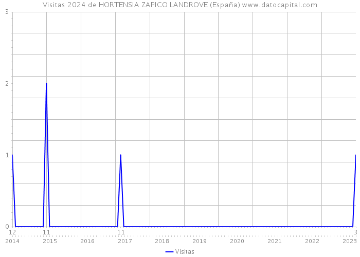 Visitas 2024 de HORTENSIA ZAPICO LANDROVE (España) 