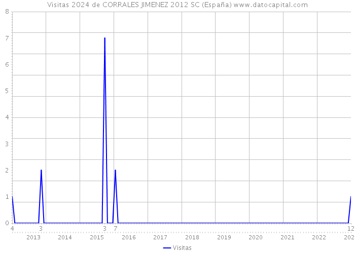 Visitas 2024 de CORRALES JIMENEZ 2012 SC (España) 