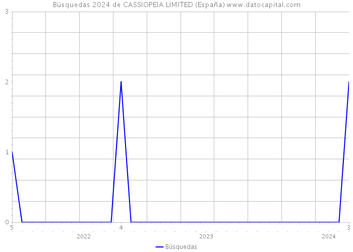 Búsquedas 2024 de CASSIOPEIA LIMITED (España) 