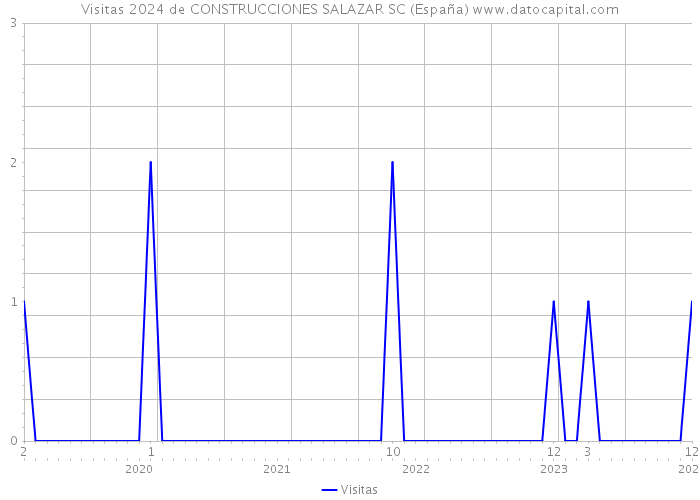 Visitas 2024 de CONSTRUCCIONES SALAZAR SC (España) 