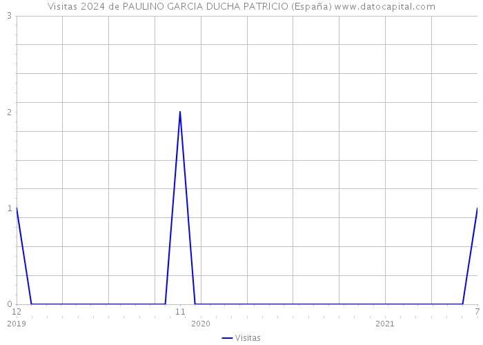 Visitas 2024 de PAULINO GARCIA DUCHA PATRICIO (España) 
