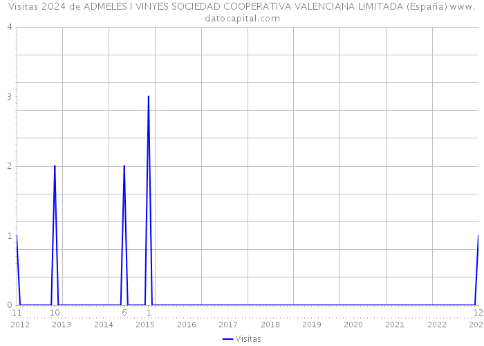 Visitas 2024 de ADMELES I VINYES SOCIEDAD COOPERATIVA VALENCIANA LIMITADA (España) 
