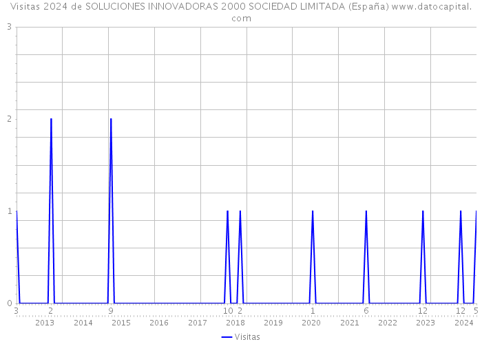 Visitas 2024 de SOLUCIONES INNOVADORAS 2000 SOCIEDAD LIMITADA (España) 