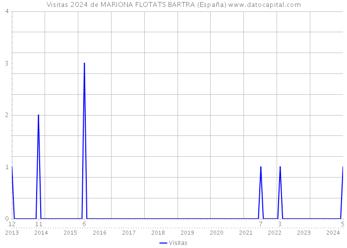 Visitas 2024 de MARIONA FLOTATS BARTRA (España) 