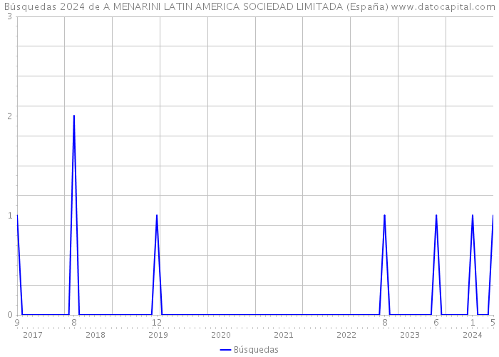 Búsquedas 2024 de A MENARINI LATIN AMERICA SOCIEDAD LIMITADA (España) 
