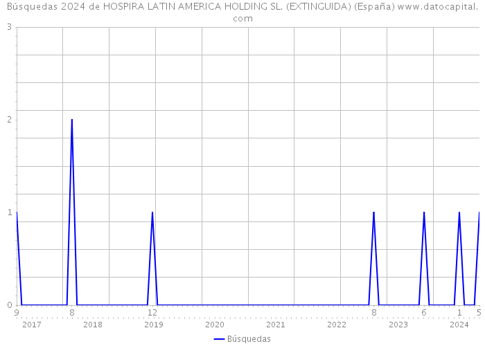 Búsquedas 2024 de HOSPIRA LATIN AMERICA HOLDING SL. (EXTINGUIDA) (España) 