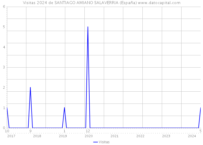Visitas 2024 de SANTIAGO AMIANO SALAVERRIA (España) 