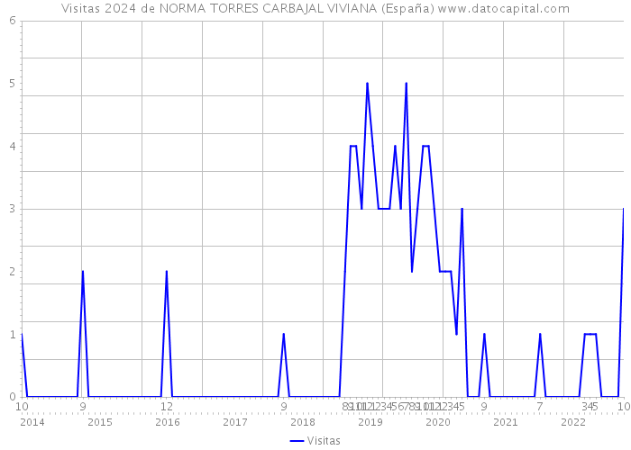 Visitas 2024 de NORMA TORRES CARBAJAL VIVIANA (España) 