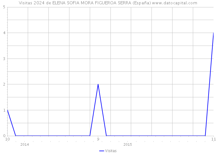 Visitas 2024 de ELENA SOFIA MORA FIGUEROA SERRA (España) 