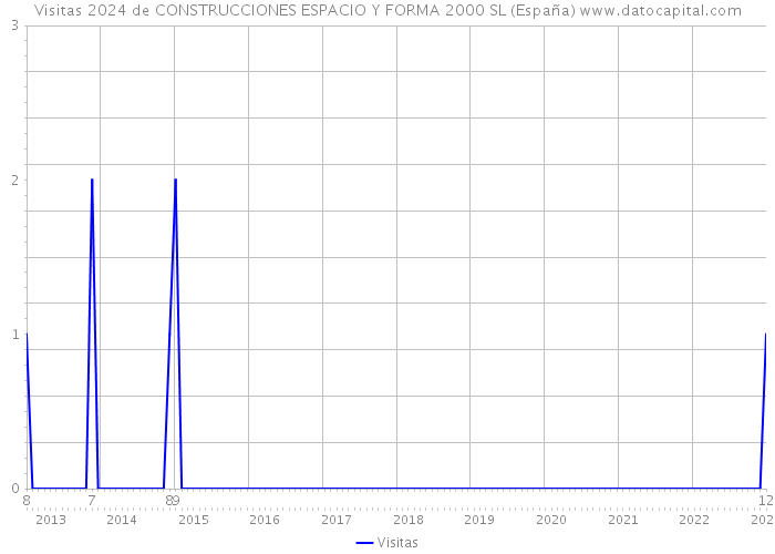 Visitas 2024 de CONSTRUCCIONES ESPACIO Y FORMA 2000 SL (España) 