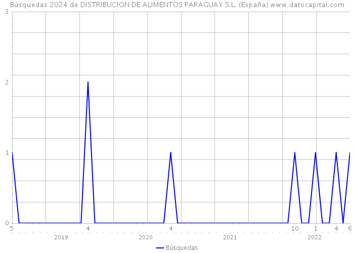 Búsquedas 2024 de DISTRIBUCION DE ALIMENTOS PARAGUAY S.L. (España) 