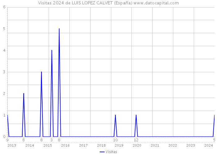 Visitas 2024 de LUIS LOPEZ CALVET (España) 