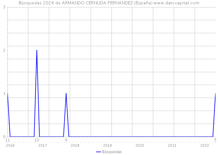 Búsquedas 2024 de ARMANDO CERNUDA FERNANDEZ (España) 