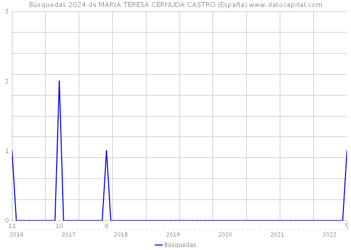 Búsquedas 2024 de MARIA TERESA CERNUDA CASTRO (España) 