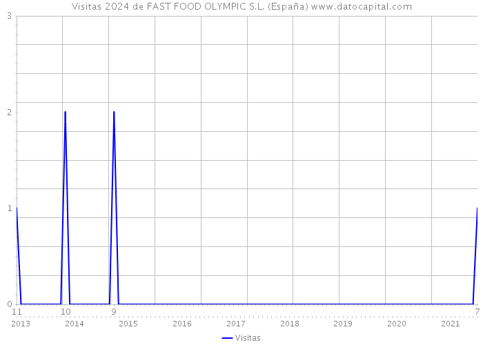 Visitas 2024 de FAST FOOD OLYMPIC S.L. (España) 
