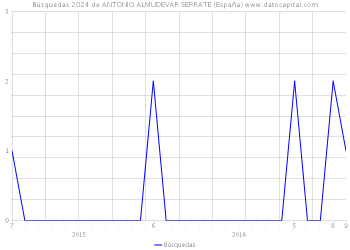 Búsquedas 2024 de ANTONIO ALMUDEVAR SERRATE (España) 