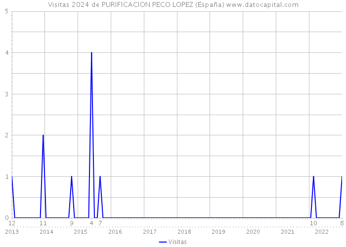 Visitas 2024 de PURIFICACION PECO LOPEZ (España) 