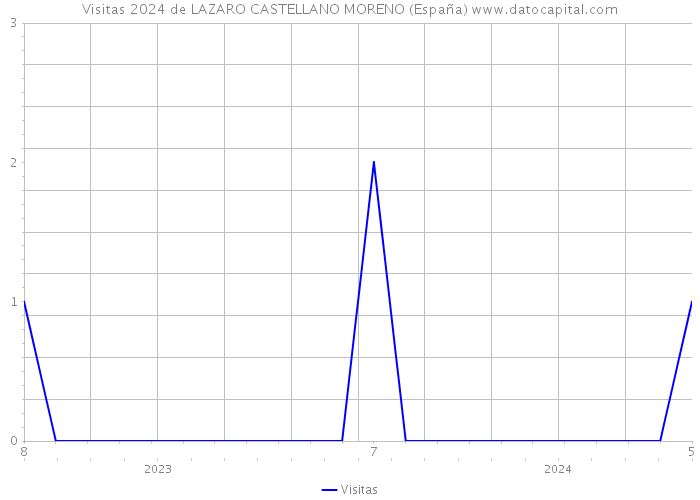 Visitas 2024 de LAZARO CASTELLANO MORENO (España) 