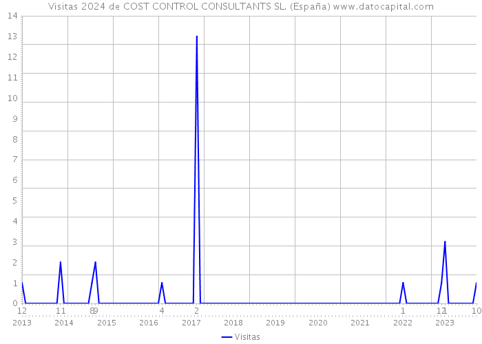 Visitas 2024 de COST CONTROL CONSULTANTS SL. (España) 