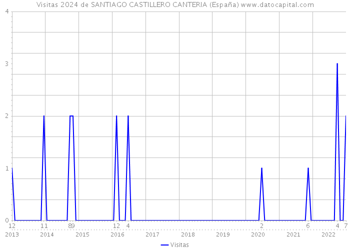 Visitas 2024 de SANTIAGO CASTILLERO CANTERIA (España) 