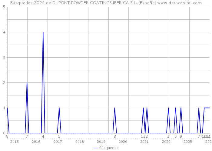 Búsquedas 2024 de DUPONT POWDER COATINGS IBERICA S.L. (España) 
