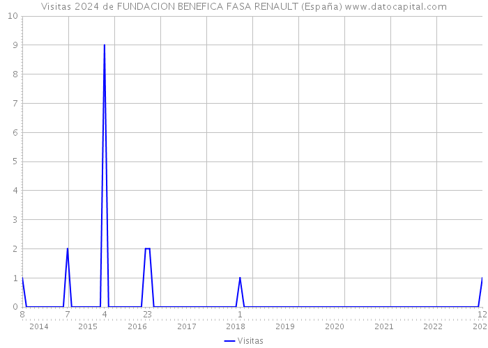 Visitas 2024 de FUNDACION BENEFICA FASA RENAULT (España) 