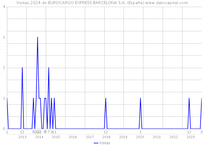 Visitas 2024 de EUROCARGO EXPRESS BARCELONA S.A. (España) 