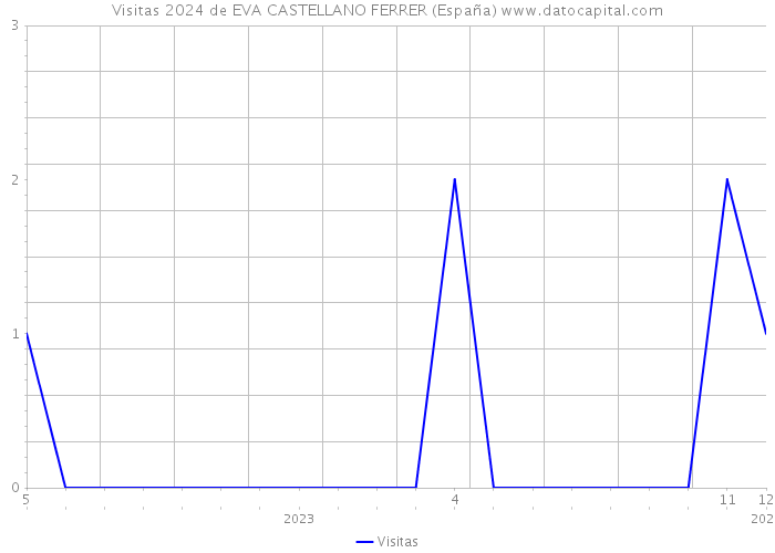 Visitas 2024 de EVA CASTELLANO FERRER (España) 