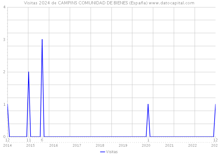 Visitas 2024 de CAMPINS COMUNIDAD DE BIENES (España) 