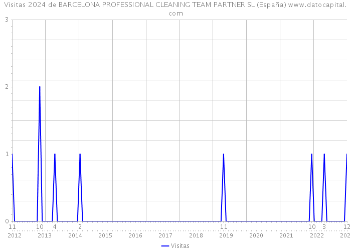 Visitas 2024 de BARCELONA PROFESSIONAL CLEANING TEAM PARTNER SL (España) 