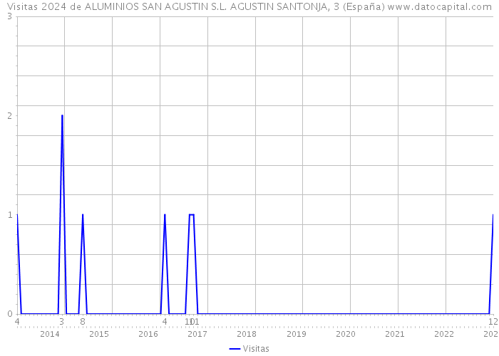 Visitas 2024 de ALUMINIOS SAN AGUSTIN S.L. AGUSTIN SANTONJA, 3 (España) 