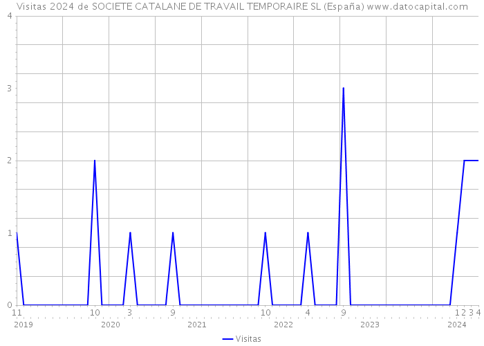Visitas 2024 de SOCIETE CATALANE DE TRAVAIL TEMPORAIRE SL (España) 