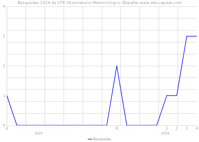 Búsquedas 2024 de UTE Observatorio Meteorologico (España) 