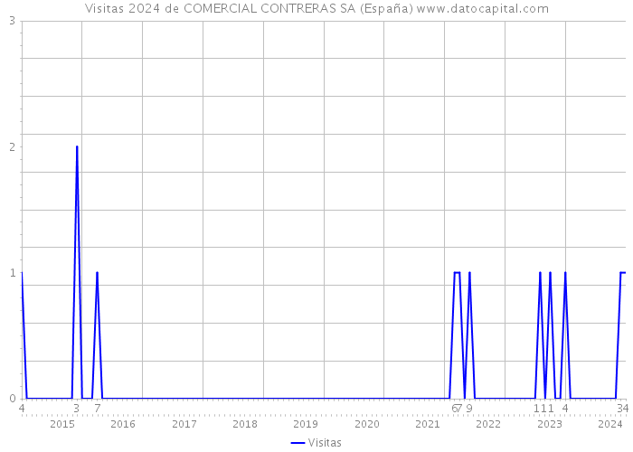 Visitas 2024 de COMERCIAL CONTRERAS SA (España) 