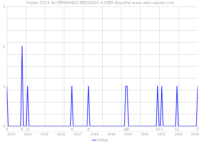 Visitas 2024 de FERNANDO REDONDO AYNES (España) 