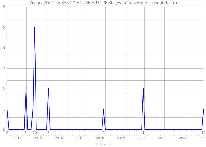 Visitas 2024 de SAVOY HOUSE EUROPE SL. (España) 
