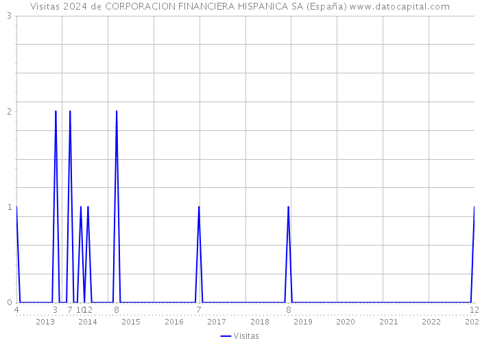 Visitas 2024 de CORPORACION FINANCIERA HISPANICA SA (España) 