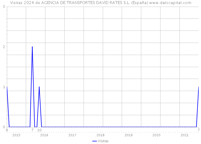 Visitas 2024 de AGENCIA DE TRANSPORTES DAVID RATES S.L. (España) 