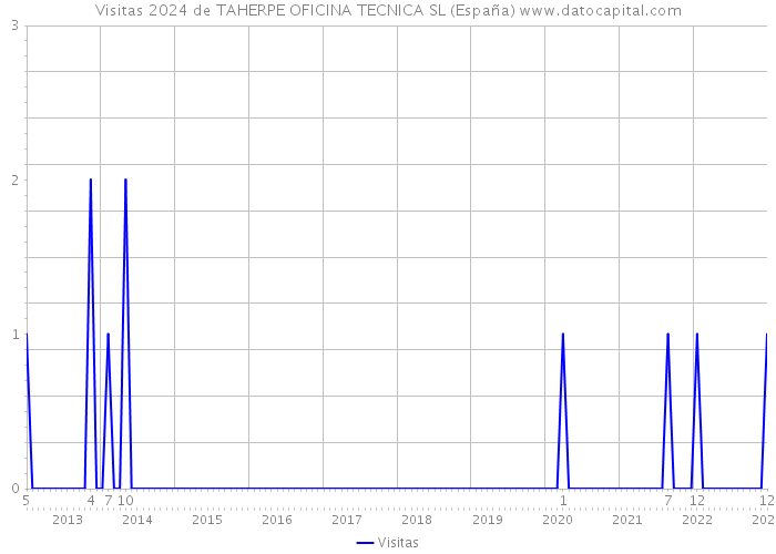 Visitas 2024 de TAHERPE OFICINA TECNICA SL (España) 