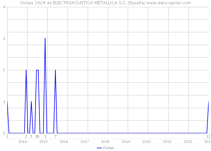 Visitas 2024 de ELECTROACUSTICA METALLICA S.C. (España) 