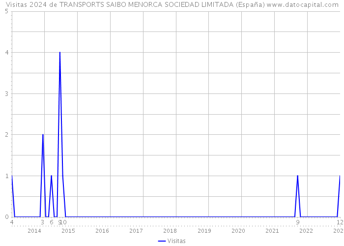 Visitas 2024 de TRANSPORTS SAIBO MENORCA SOCIEDAD LIMITADA (España) 