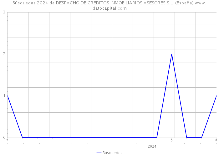 Búsquedas 2024 de DESPACHO DE CREDITOS INMOBILIARIOS ASESORES S.L. (España) 