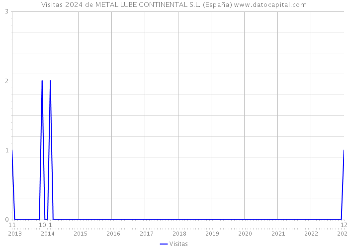 Visitas 2024 de METAL LUBE CONTINENTAL S.L. (España) 