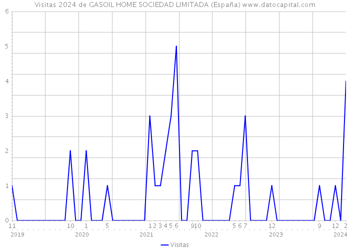 Visitas 2024 de GASOIL HOME SOCIEDAD LIMITADA (España) 