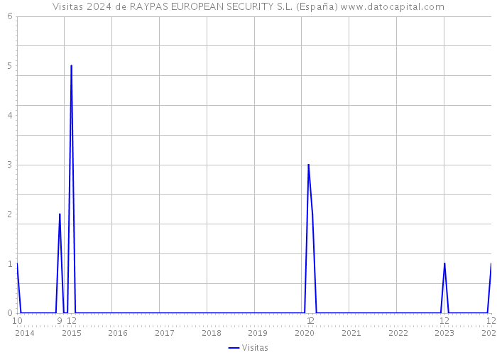 Visitas 2024 de RAYPAS EUROPEAN SECURITY S.L. (España) 
