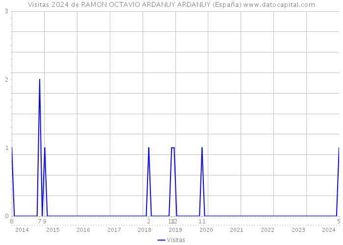 Visitas 2024 de RAMON OCTAVIO ARDANUY ARDANUY (España) 
